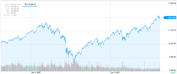 Dow Jones Market Graph 2005 to 2013