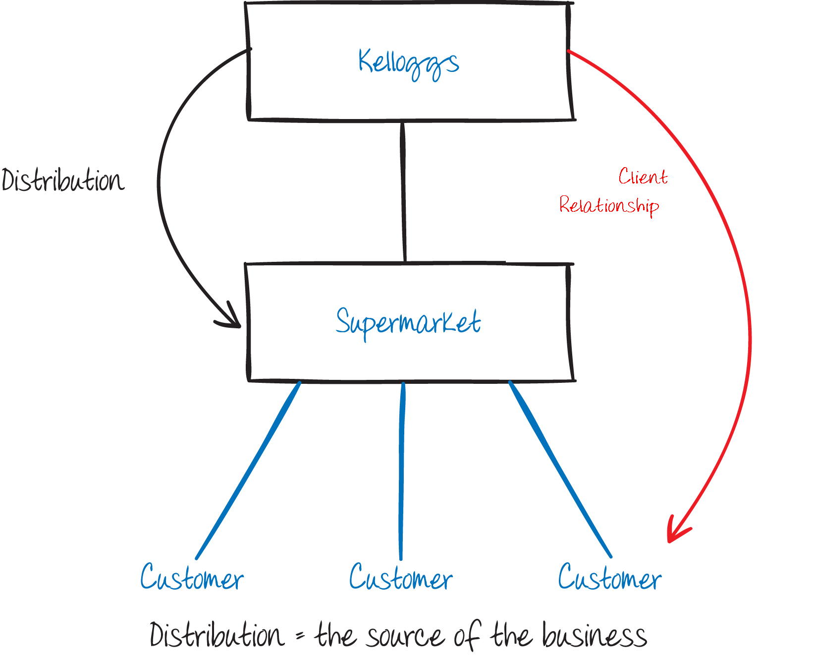 Better business referral channels