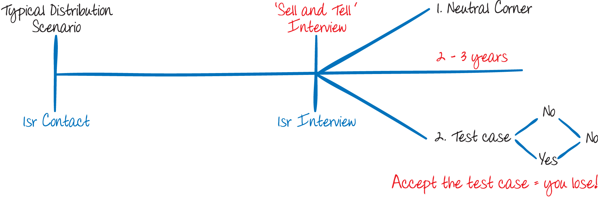 Traditional referral channels don't work