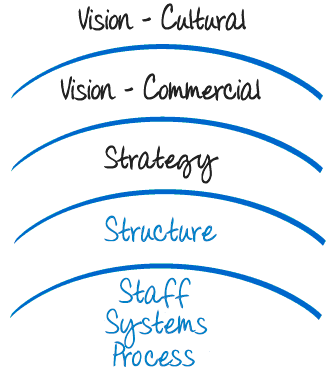The Layers of Context business framework demonstrates the relationship between Vision, Strategy, Structure, Systems, Processes and People