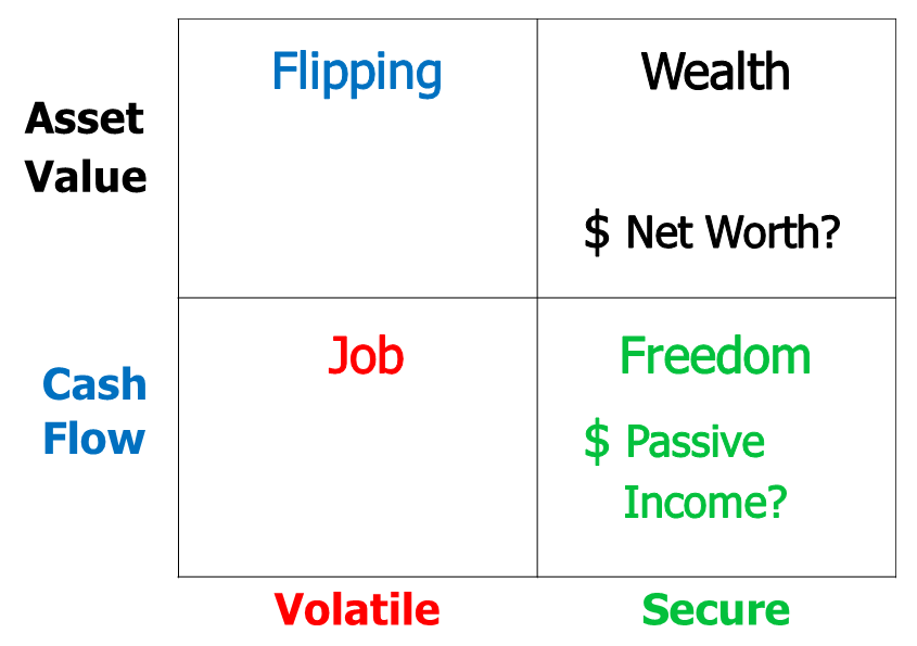 The Wealth Quadrant - helping our Real Estate Principals identify their future wealth needs.