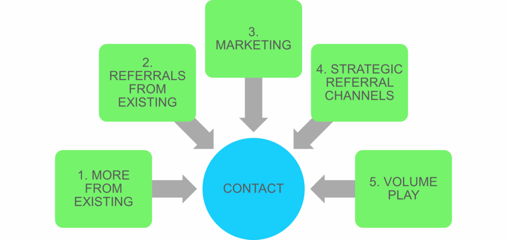 The 5 Attractants free marketing and lead generation tool for small business