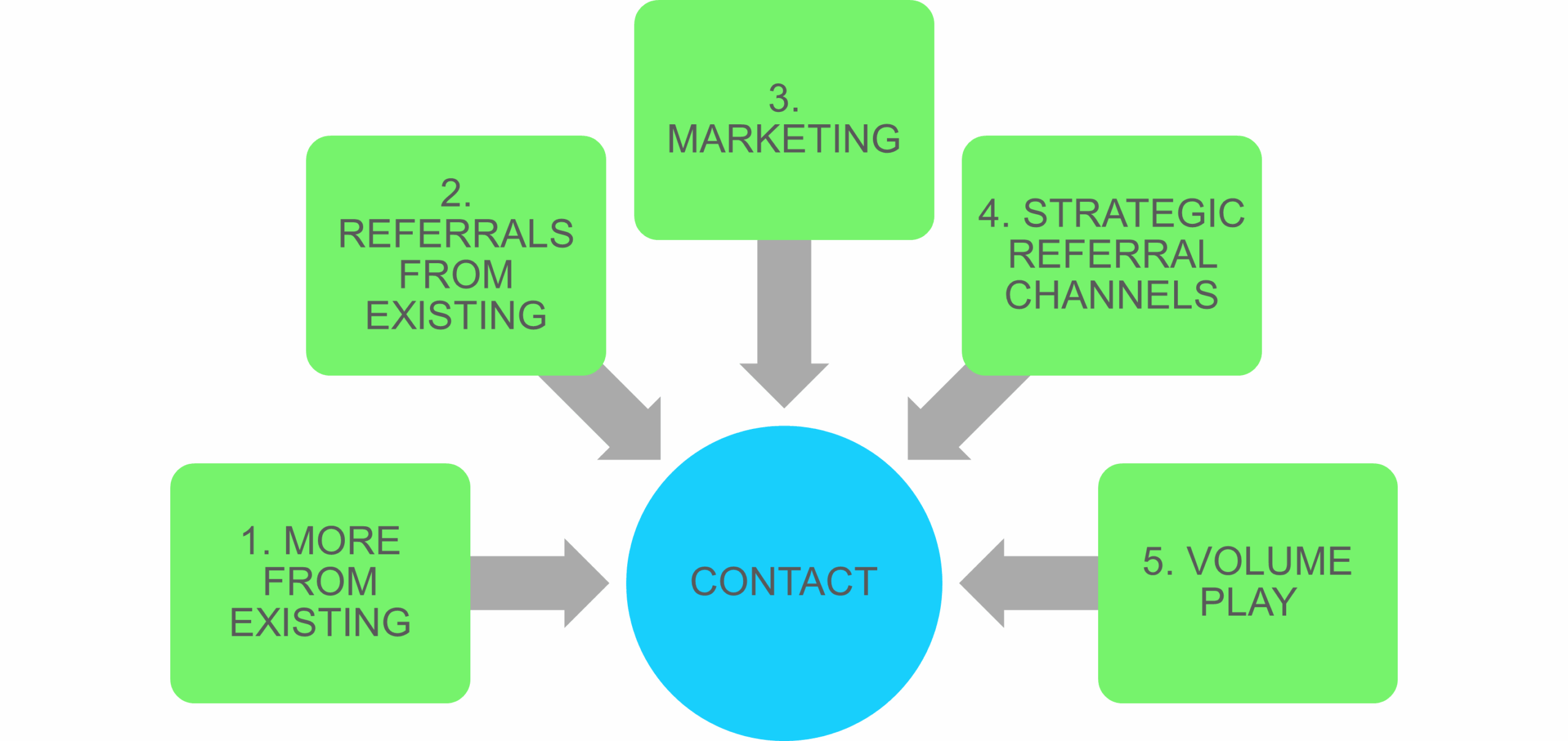 The 5 Attractants free marketing and lead generation tool for small business