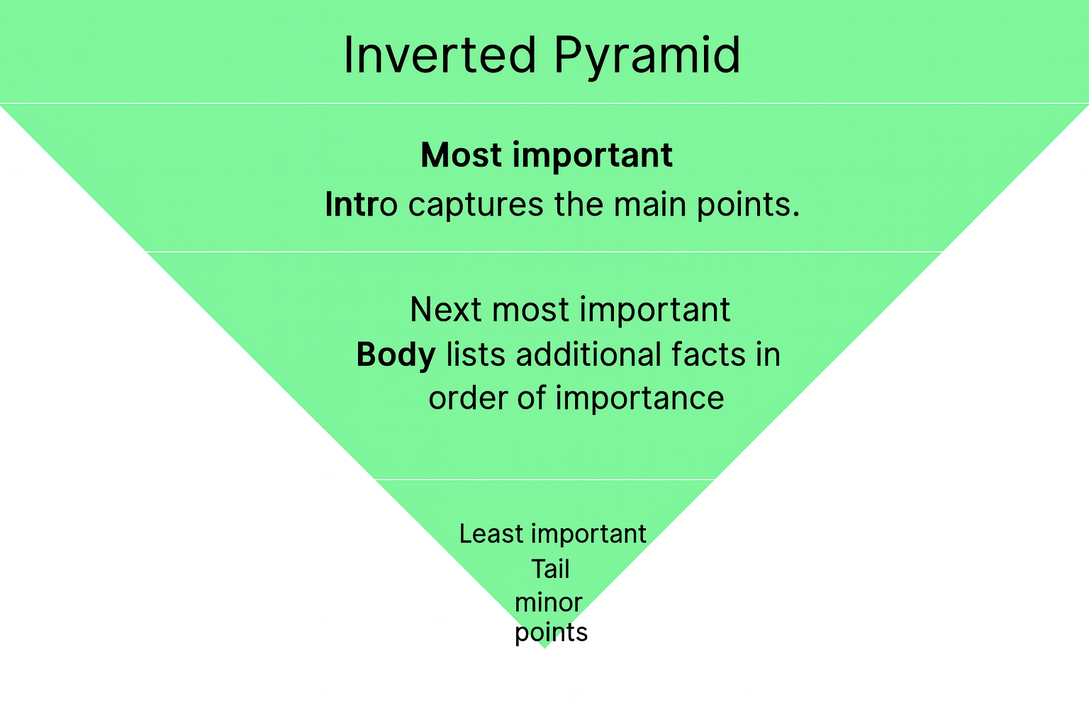 Inverted Pyramid Writing Style