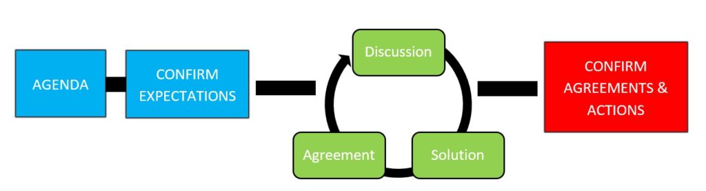 An agenda to run better meetings at work