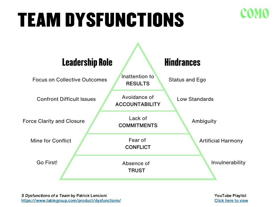How to use 5 Dysfunctions of a Team in a small business