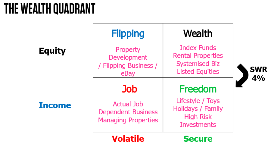 The Wealth Quadrant
