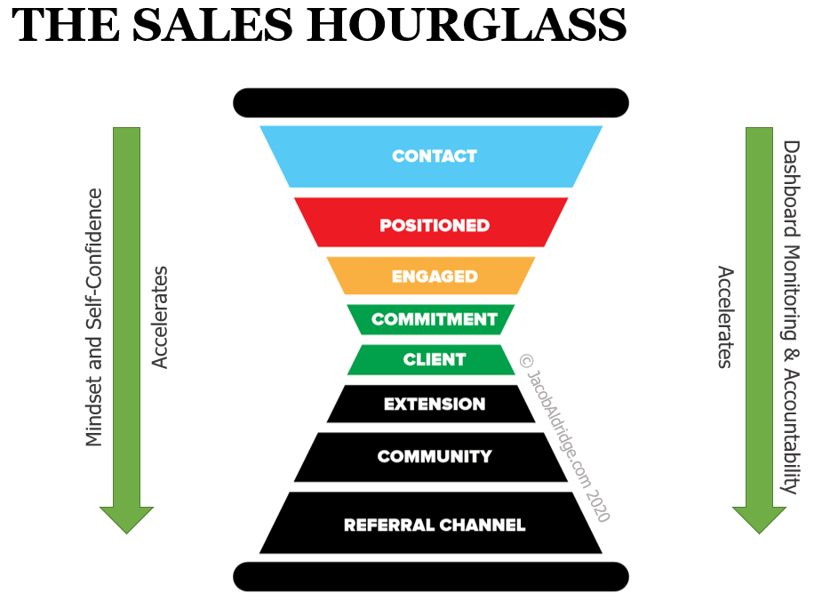 The Sales hourglass