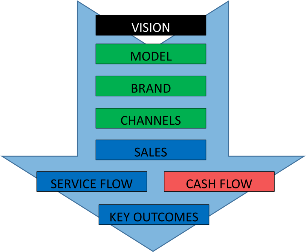 Revenue Flow in a Professional Services Small Business