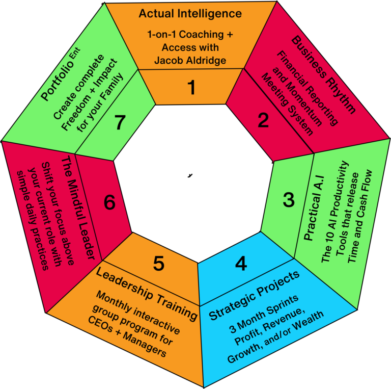 Business Coaching that uses AI Artificial Intelligence and Machine Learning Tools