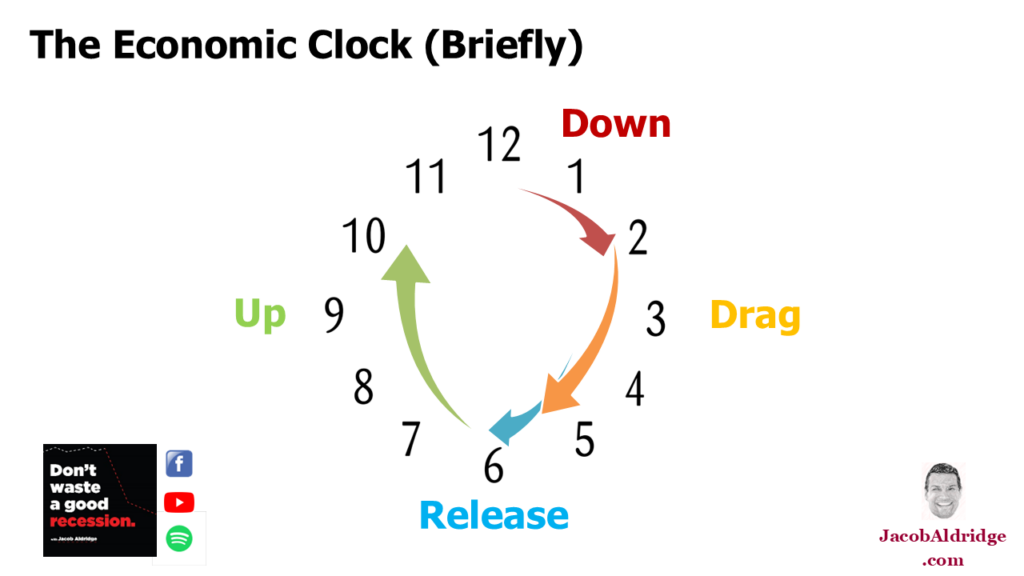 Four Phases of a Recession Down Drag Release Up