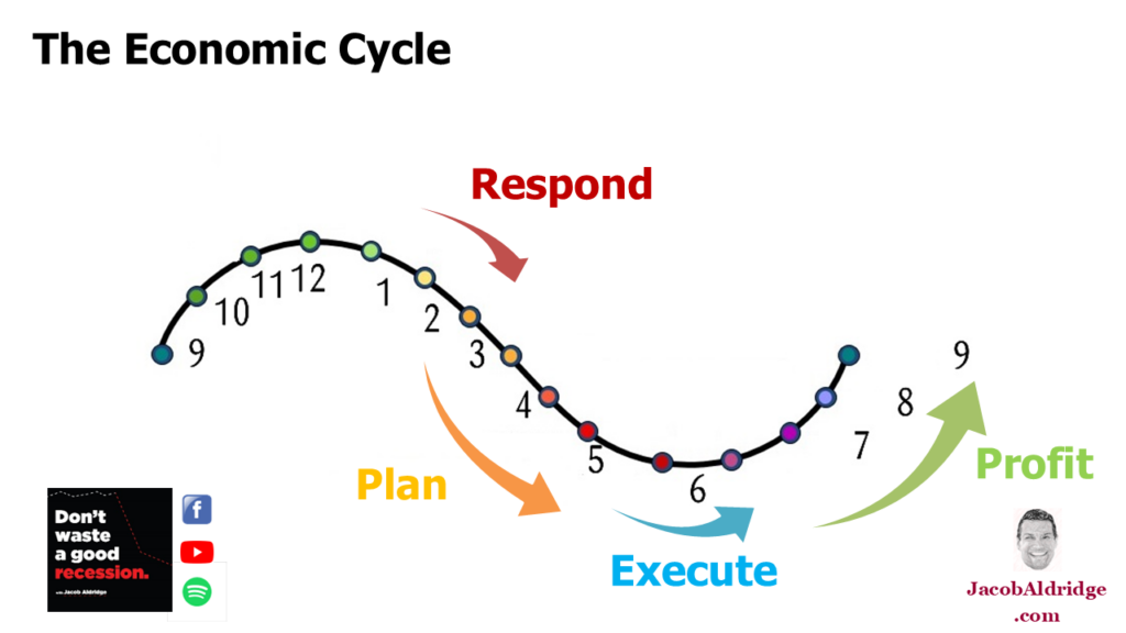 Business Strategies across Economic Cycles